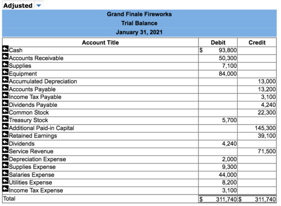 Adjusted Grand Finale Fireworks Trial Balance January 31, 2021 Account Title Credit $ Debit 93,800 50,300 7,100 84,000 13,000