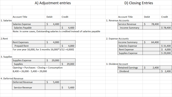 A) Adjustment entries D) Closing Entries Debit Credit Account Title Debit Credit 1. Salaries Salaries Expense $ 4,400 Salarie