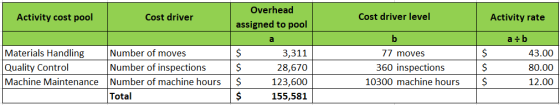 Activity cost pool Cost driver Overhead assigned to pool Cost driver level Activity rate a Materials Handling Number of moves