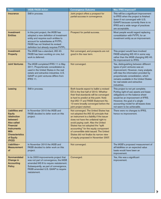 Topic Insurance IASB/FASB Action Still in process. Convergence Outcome Joint project offers a prospect for partial success in