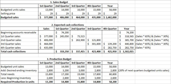 Budgeted units sales Selling price Budgeted sales 1. Sales Budget 1st Quarter 2nd Quarter 3rd Quarter 4th Quarter Year 13,000