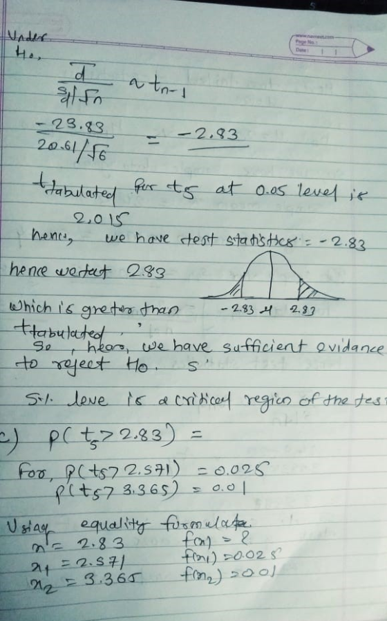 a atna -2.83 - 23.83 20161/66 tabulated for its at 0.05 level it 2,015 hence we have test statistics -- 2.83 hence wetact 2.8
