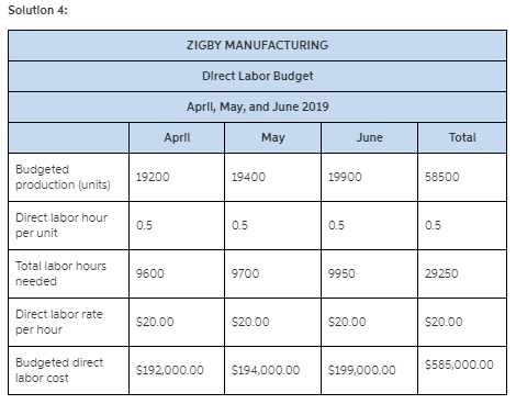 Solution 4: ZIGBY MANUFACTURING Direct Labor Budget April, May, and June 2019 April May June Total Budgeted production (units