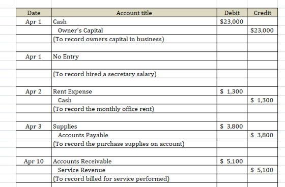 Credit Date Apr 1 Debit $23,000 Account title Cash Owners Capital (To record owners capital in business) $23,000 Apr 1 No En