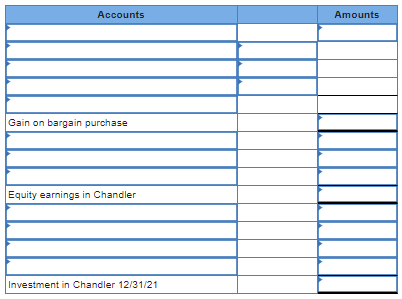 Accounts Amounts Gain on bargain purchase Equity earnings in Chandler Investment in Chandler 12/31/21