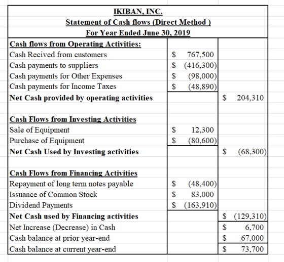 IKIBAN, INC. Statement of Cash flows (Direct Method For Year Ended June 30, 2019 Cash flows from Operating Activities: Cash R