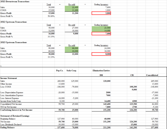 20X3 Downstream Transactions + Sales COGS Gross Profit Gross Profit % Total 30,000 15,000 15,000 50.00% Re-sold 22,400 11,200