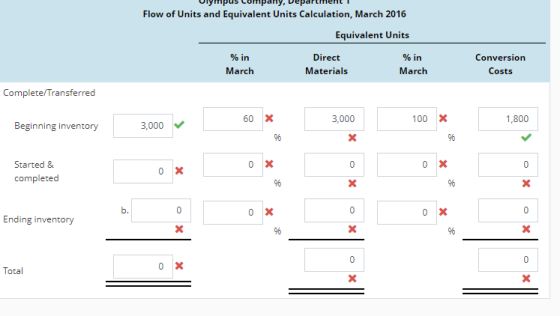 onympus Company, Department Flow of Units and Equivalent Units Calculation, March 2016 Equivalent Units %in March Direct Materials %in March Conversion Costs Complete/Transferred 60 X 3,000 100 X 1,800 Beginning inventory 3,000 Started & completed Ending inventory Total