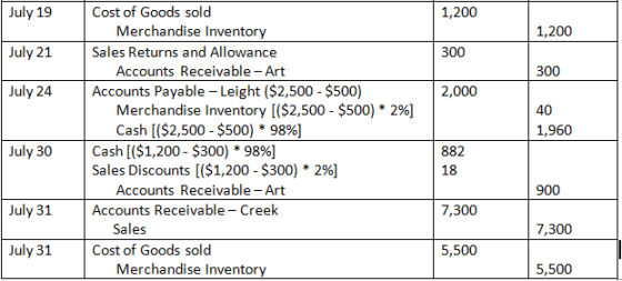 July 19 1,200 1,200 July 21 300 300 July 24 2,000 40 1,960 Cost of Goods sold Merchandise Inventory Sales Returns and Allowan