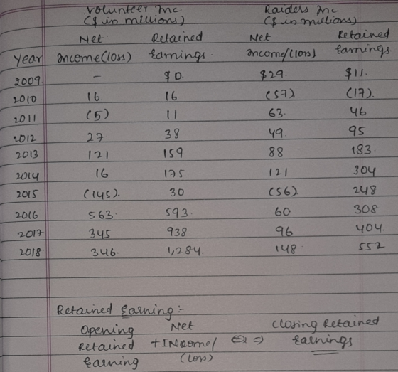 Year 2009. 2010 (17) Raiders anc &in millions) Net Retained incomes clon) Earnings $29. $11. (57) 63. 49 95 88 183. 121 304 2