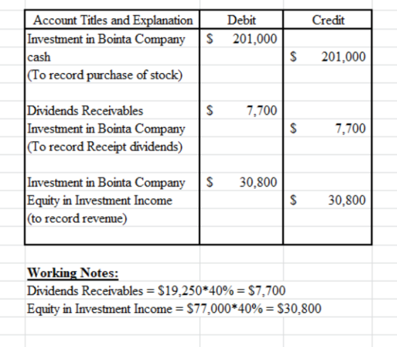 Credit Debit 201,000 Account Titles and Explanation Investment in Bointa Company 1$ cash (To record purchase of stock) $ 201,