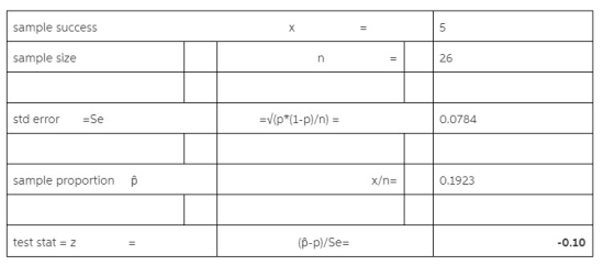 sample success 5 X sample size 26 =V(p*(1-p)/n) = std error Se 0.0784 x/n sample proportion p 0.1923 (p-p)/Se= test stat Z -0