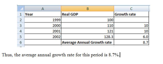 Year C Real GDP Growth rate 1999 100 2000 110 2001 121 2002 128.3 Average Annual Growth rate Thus, the average annual growth