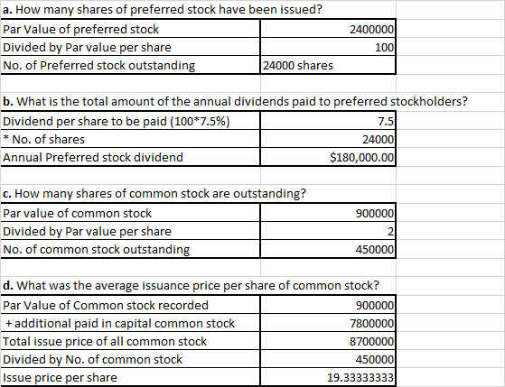 a. How many shares of preferred stock have been issued? Par Value of preferred stock Divided by Par value per share No. of Pr