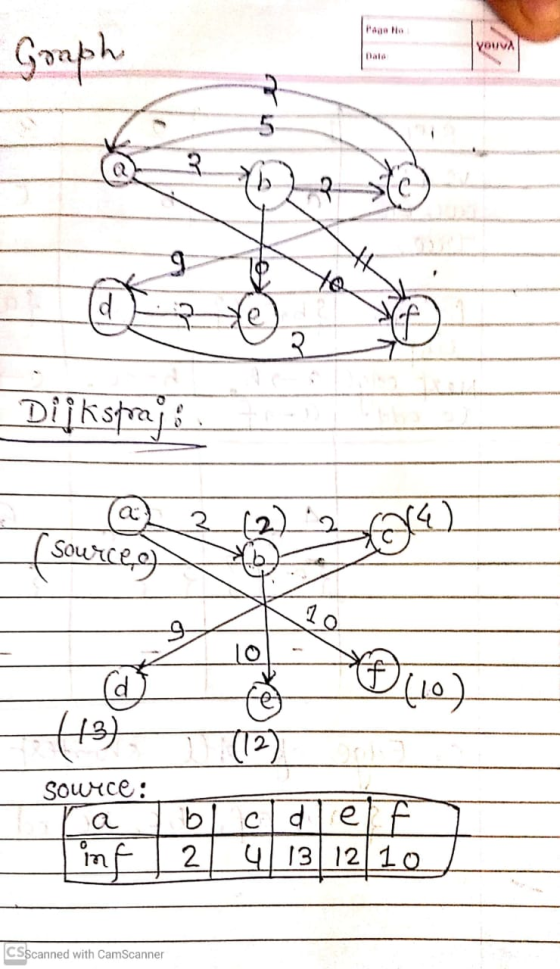 YOUVA Graph Data 3 You d 3. Dijkstrajs 3122 (source o 149) b (10) (13) (12) Source: b 2 cld ef 4 13 12 10 0 inf CSScanned wit