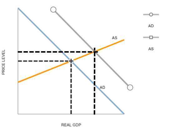 AS PRICE LEVEL REAL GDP