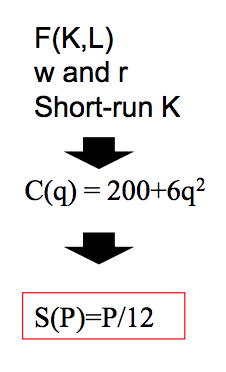 F(KL) w andr Short-run K C(q) = 200+692 S(P)=P/12