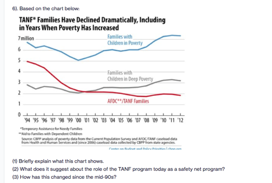 6). Based on the chart below: TANF* Families Have Declined Dramatically, Including in Years When Poverty Has Increased 7 mill