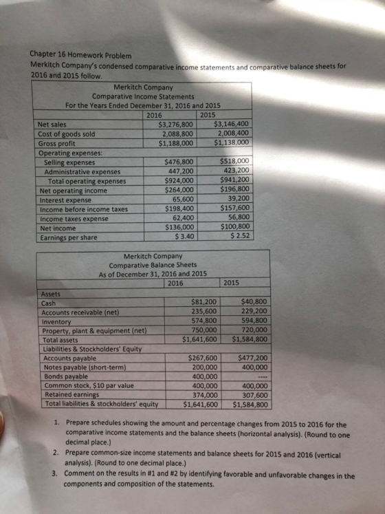 Chapter 16 Homework Problem erkitch Companys condensed comparative income statements and comparative balance sheets for 2016 and 2015 follow Merkitch Company Comparative Income Statements For the Years Ended December 31, 2016 and 2015 2016 2015 Net sales Cost of goods sold Gross profit Operating expenses $3,276,800 2,088,800 $1,188,000 $3,146,400 2,008,400 $1,138,000 $518,000 423,200 $924,000$941,200 $196,800 39,200 $157,600 56,800 100,800 $2.52 $476,800 447,200 Selling expenses Administrative expenses Total operating expenses Net operating income Interest expense Income before income taxes Income taxes expense Net income $264,000 $198,400 62,400 $136,000 $ 3.40 Earnings per share Merkitch Company Comparative Balance Sheets As of December 31, 2016 and 2015 2016 2015 Assets $40,800 229,200 594,800 720,000 $1,641,600 $1,584,800 $81,200 235,600 574,800 750,000 Accounts receivable (net Invento Property, plant & equipment (net) Total assets Liabilities & Stockholders Equit Accounts payable Notes payable (short-term) Bonds payable Common stock, $10 par value Retained earnings Total liabilities & stockholders equity $267,600 200,000 400,000 400,000 374,000 477.200 400,000 400,000 307,600 $1,641,600 $1,584,800 Prepare schedules showing the amount and percentage changes from 2015 to 2016 for the comparative income statements and the balance sheets (horizontal analysis). (Round to one decimal place.) Prepare common-size income statements and balance sheets for 2015 and 2016 (vertical analysis). (Round to one decimal place.) Comment on the results in #1 and #2 by identifying favorable and unfavorable changes in the components and composition of the statements. 1. 2. 3,