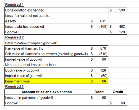 $ 631 Required 1 Consideration exchanged $ 590 Less: fair value of net assets: Assets Less: Liabilities assumed $ (169) $ 462