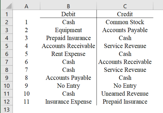 ü ñ = ö ocorona w No. Debit Credit Cash Common Stock Equipment Accounts Payable Prepaid Insurance Cash Accounts Receivable Se
