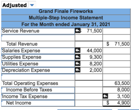 Adjusted Grand Finale Fireworks Multiple-Step Income Statement For the Month ended January 31, 2021 Service Revenue 71,500 $