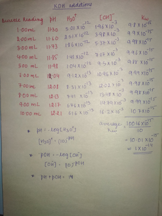 KOH addetions Κω Burette Reading pH HOT [OHT 1.00mL 11.30 5.01810 1.96810 9.88 1015 2.00mL 11.60 2.518 1612 3.98×10 9.94 10-1