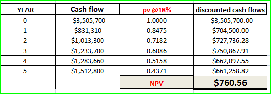 Cash flow $3,505,700 $831,310 $1,013,300 $1,233,700 $1,283,660 $1,512,800 YEAR discounted cash flows $3,505,700.00 $704,500.0