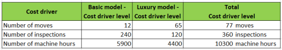 Cost driver Basic model - Luxury model - Cost driver level Cost driver level 12 65 Number of moves Number of inspections Numb
