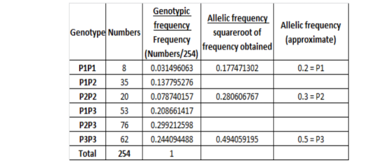 Allelic frequency squareroot of frequency obtained Allelic frequency (approximate) 0.177471302 0.2 = P1 Genotypic frequency G