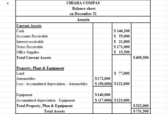 CHIARA COMPAY Balance sheet on December 31 Assets Current Assets Cash Accounts Receivable Interest receivable Notes Receivabl