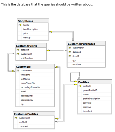 This is the database that the queries should be written about: Shopltems itemlD itemDescription pnice markup CustomerPurchases CustomerVisits dateVisit ? customerID customerlD dateVisit itemiD visitDuration qty totalDue Customers LcustomerlD firstName lastName mainPhoneNo secondaryPhoneNo email addressLinel addressLine2 isp Profiles t profilelD parentProfilelD profileDescription earlybird assertive CustomerProfiles customerlD profilelD comment
