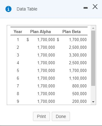 - X iData Table Plan Alpha Year Plan Beta 1 1,700,000 S 1,700,000 1,700,000 2 2,500,000 1,700,000 3,300,000 1,700,000 2,500,0