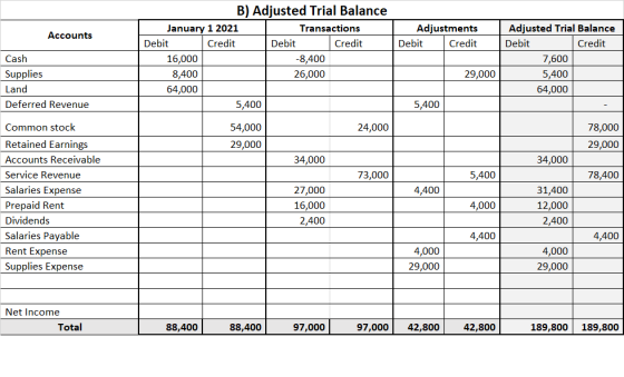 Accounts Adjustments Debit Credit B) Adjusted Trial Balance January 1 2021 Transactions Debit Credit Debit Credit 16,000 -8,4