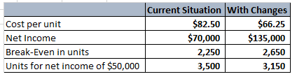 Cost per unit Net Income Break-Even in units Units for net income of $50,000 Current Situation with Changes $82.50 $66.25 $70
