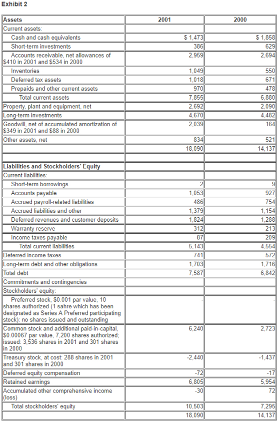 Exhibit2 Assets Current assets 2001 2000 Cash and cash equivalent Short-term investments Accounts receivable, net allowances of $1,473 386 2,959 $1,858 629 2,694 $410 in 2001 and $534 in 2000 550 671 478 6,880 2,090 4,482 164 Inventories Deferred tax assets Prepaids and other current assets 1,049 1.018 970 7,855 2,692 4,670 2,039 Total current assets Property, plant and equipment, net Long-term investments Goodwill, net of accumulated amortization of $349 in 2001 and $88 in 2000 Other assets, net 834 521 18,090 14,137 Liabilities and Stockholders Equity Current liabilities Short-term borrowings Accounts payable Accrued payroll-related liabilities Accrued liabilities and other Deferred revenues and customer deposits Warranty reserve Income taxes payable 1,053 486 1,379 1,824 927 754 1,154 1,288 209 4,554 572 Total current liabilities Deferred income taxes Long-term debt and other obligations Total debt Commitments and contingencies Stockholders equity 5.143 741 1,703 7,587 6.842 Preferred stock, $0.001 par value, 10 shares authorized (1 sahre which has been designated as Series A Preferred participating stock): no shares issued and outstanding Common stock and additional paid-in-capital $0.00067 par value, 7,200 shares authorized issued: 3,536 shares in 2001 and 301 shares n 2000 2,723 1,437 Treasury stock, at cost: 288 shares in 2001 and 301 shares in 2000 -2,440 Deferred equity compensation Retained earnings Accumulated other comprehensive income 6,805 5,954 72 (loss) Total stockholders equity 10,503 18,090 7,295 14,137