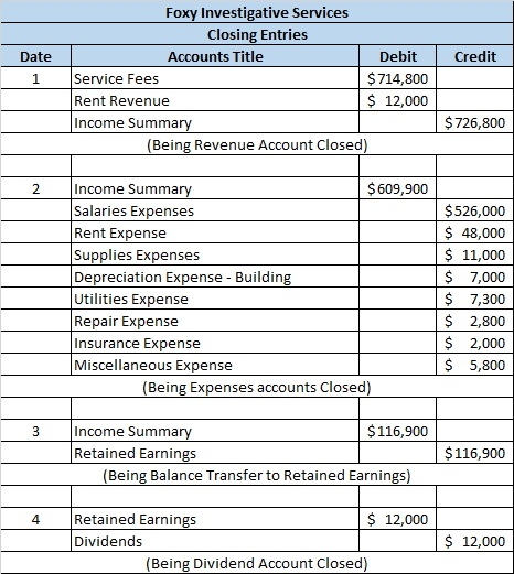 Date Credit 1 Foxy Investigative Services Closing Entries Accounts Title Debit Service Fees $ 714,800 Rent Revenue $ 12,000 I