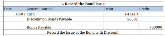 Date 1. Record the Bond Issue General Journal Debit Jan-01 Cash Discount on Bonds Payable Credit 643419 56581 700000 Bonds Pa