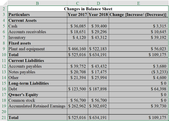 с D 2 Changes in Balance Sheet 3 Particulars Year 2017 Year 2018 Change {Increasel (Decrease) 4. Current Assets 5 Cash $ 36,0