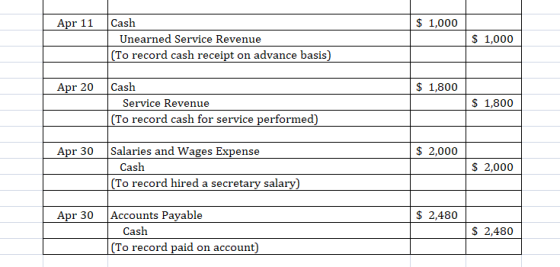 Apr 11 $ 1,000 Cash Unearned Service Revenue (To record cash receipt on advance basis) $ 1,000 Apr 20 $ 1,800 Cash Service Re