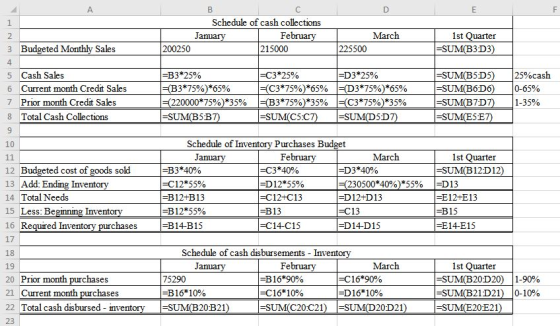 C Schedule of cash collections January February 200250 215000 March 1st Quarter =SUM(B3:D3) 3 Budgeted Monthly Sales 225500 5