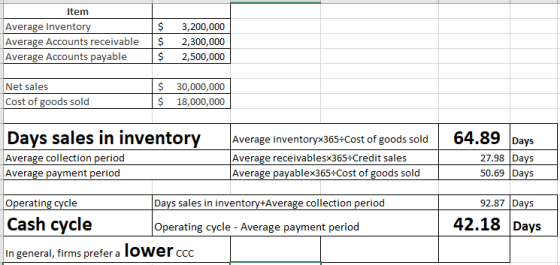 Item Average Inventory Average Accounts receivable Average Accounts payable $ $ $ 3,200,000 2,300,000 2,500,000 Net sales Cos