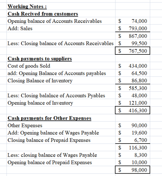 74,000 793,000 867,000 99,500 767,500 Working Notes : Cash Recived from customers Opening balance of Accounts Receivables $ A