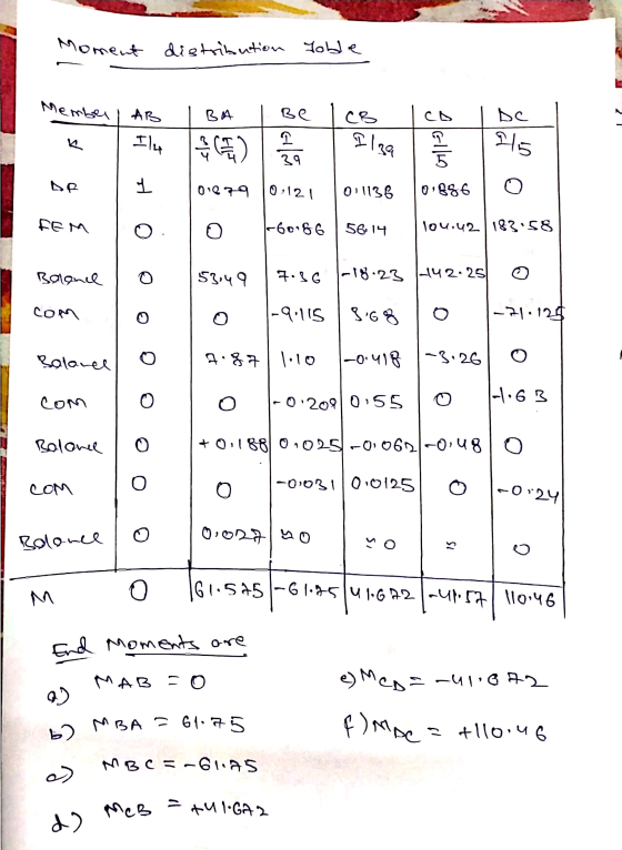 Moment distribution Moble Member BA Be CB CD DC 4 Il4 9) 1 Ilga 15 39 1 0.079 0,121 011136 0.886 0 FEM O O +60186 5614 lou.42