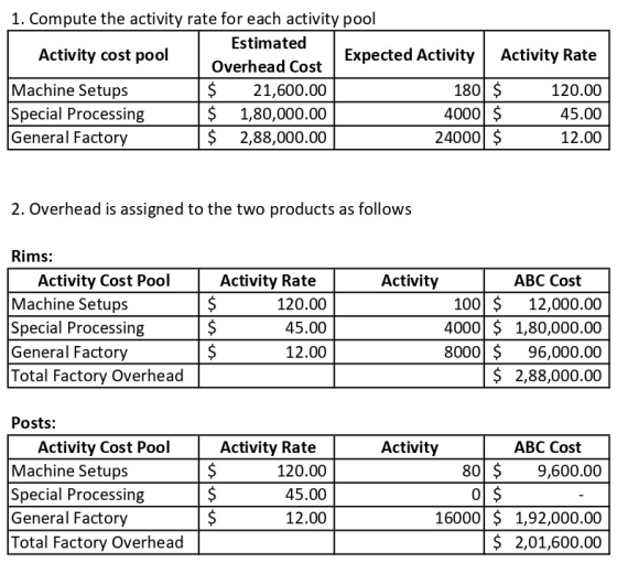 1. Compute the activity rate for each activity pool Estimated Activity cost pool Expected Activity Activity Rate Overhead Cos