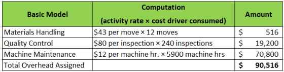 Basic Model Amount Materials Handling Quality Control Machine Maintenance Total Overhead Assigned Computation (activity rate