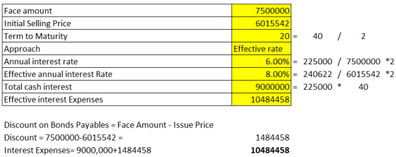 Face amount Initial Selling Price Term to Maturity Approach Annual interest rate Effective annual interest Rate Total cash in