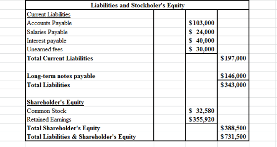 Liabilities and Stockholers Equity Current Liabilities Accounts Payable Salaries Payable Interest payable Unearned fees Tota
