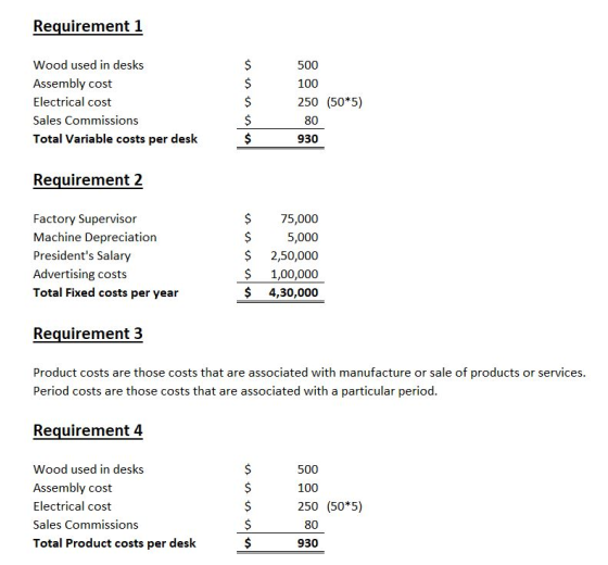 Requirement 1 Wood used in desks 500 $ Assembly cost 100 250 (50*5) Electrical cost $ Sales Commissions 80 $ Total Variable c