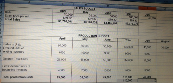 D E 3 B C SALES BUDGET April May 20,000 35,000 $89.32 $89.32 $1,786,301 $3,126,026 Units Sales price per unit Total Sales Jun